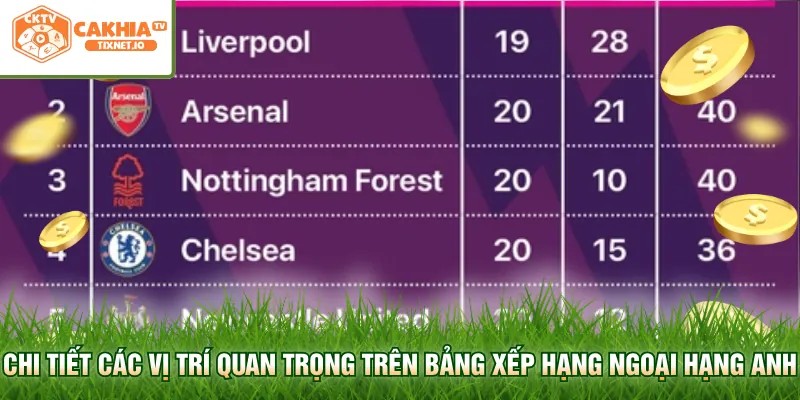 Bảng Xếp Hạng Ngoại Hạng Anh - Cập Nhật Tại Cakhia 1 Chi tiết các vị trí quan trọng trên bảng xếp hạng Ngoại hạng Anh